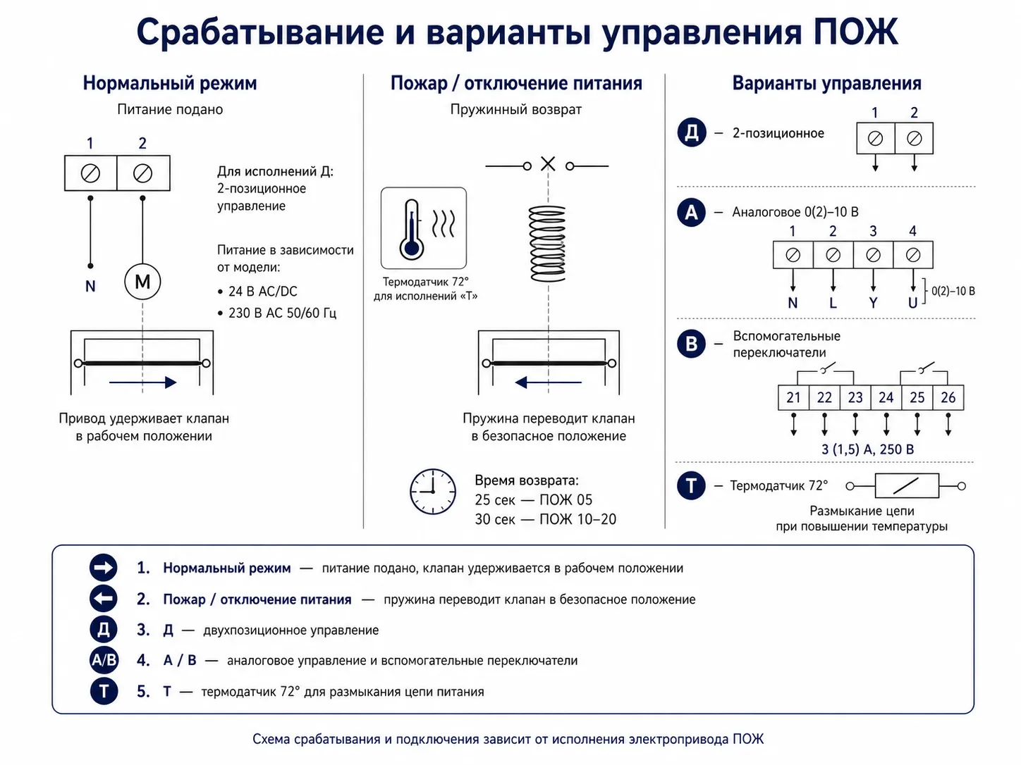 Схема срабатывания и вариантов управления электроприводов ПОЖ