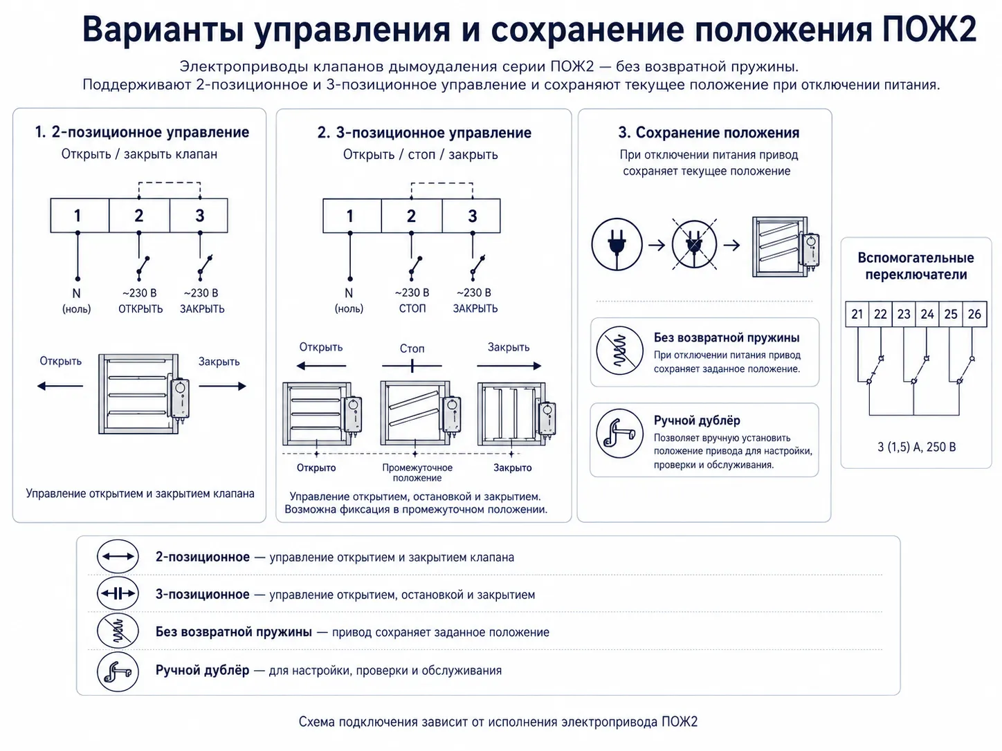Электропривод клапана дымоудаления серии ПОЖ2